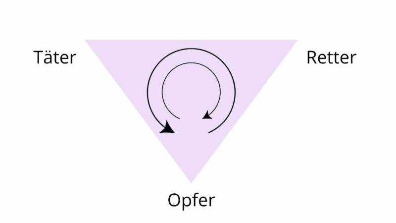 Ein Diagramm eines Dreiecks mit Pfeilen. Link oben "Täter", Rechts oben "Retter" und unten "Opfer". Minderwertigkeitsgefühle