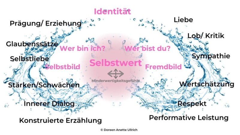 Wasserspritzer mit Wörtern darau die "Selbsstwert" erklären