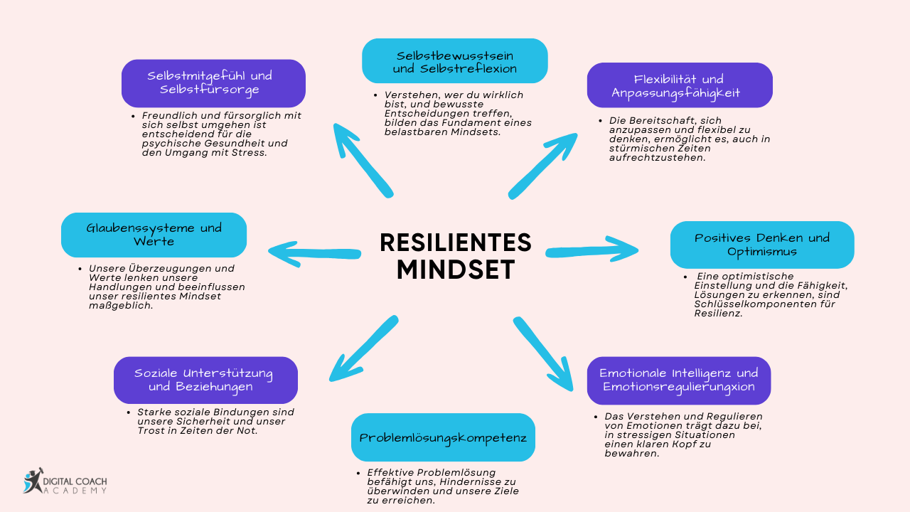 Ein Diagramm mit Text und blauen und violetten Rechtecken welches ein resilientes Mindset erklärt.